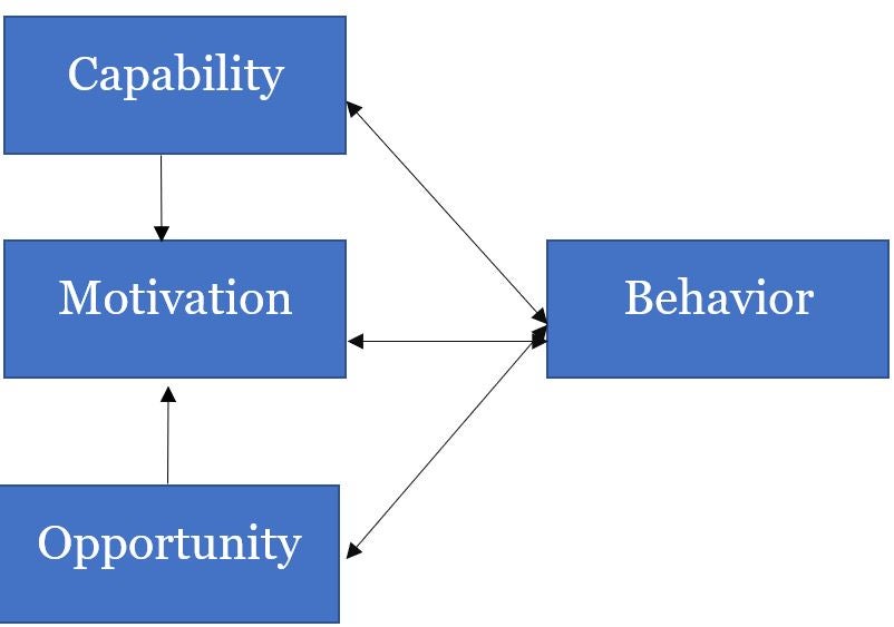 acare philippines capability motivation opportunity behavior cardiovascular