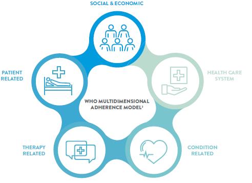 acare philippines cardiovascular WHO multidimensional adherence model