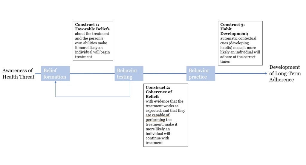 acare philippines cardiovascular belief-based models